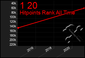 Total Graph of 1 20