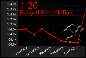 Total Graph of 1 20