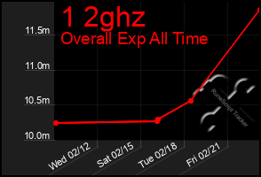 Total Graph of 1 2ghz