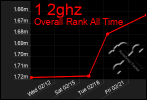 Total Graph of 1 2ghz