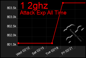 Total Graph of 1 2ghz