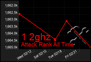 Total Graph of 1 2ghz