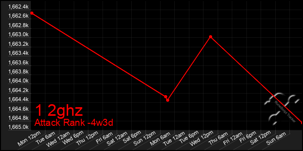 Last 31 Days Graph of 1 2ghz