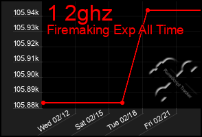 Total Graph of 1 2ghz