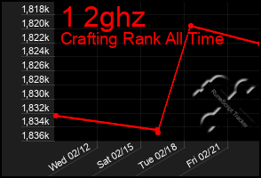 Total Graph of 1 2ghz