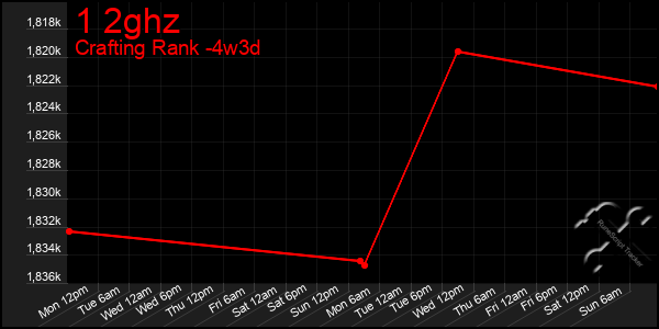 Last 31 Days Graph of 1 2ghz