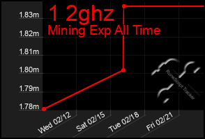 Total Graph of 1 2ghz