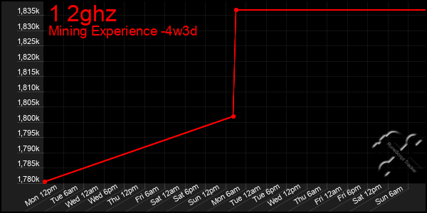 Last 31 Days Graph of 1 2ghz