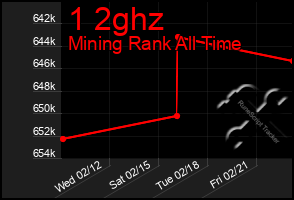 Total Graph of 1 2ghz