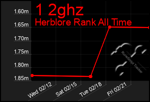 Total Graph of 1 2ghz