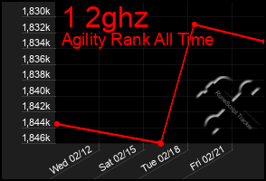 Total Graph of 1 2ghz