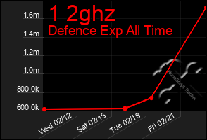 Total Graph of 1 2ghz