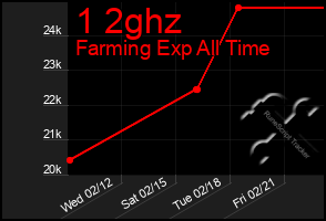 Total Graph of 1 2ghz