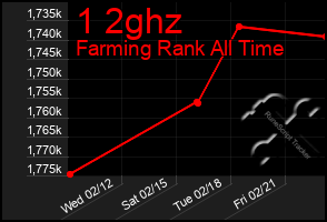 Total Graph of 1 2ghz