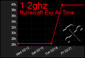 Total Graph of 1 2ghz