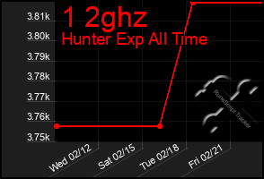 Total Graph of 1 2ghz