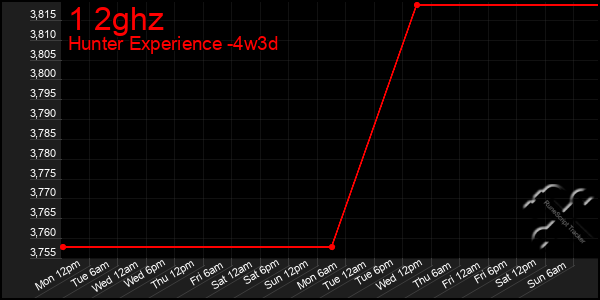 Last 31 Days Graph of 1 2ghz