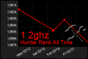 Total Graph of 1 2ghz