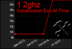 Total Graph of 1 2ghz