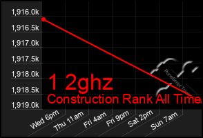 Total Graph of 1 2ghz