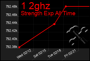 Total Graph of 1 2ghz