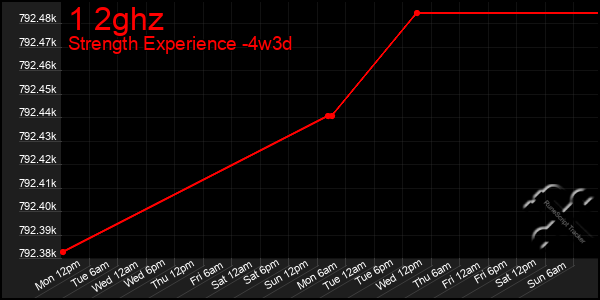 Last 31 Days Graph of 1 2ghz