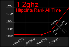 Total Graph of 1 2ghz