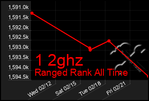 Total Graph of 1 2ghz