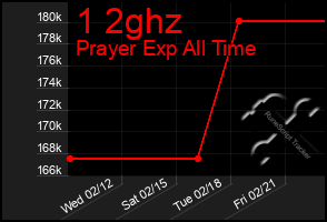 Total Graph of 1 2ghz