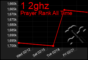 Total Graph of 1 2ghz