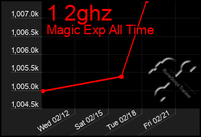 Total Graph of 1 2ghz