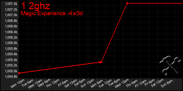 Last 31 Days Graph of 1 2ghz