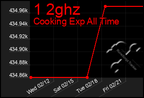 Total Graph of 1 2ghz