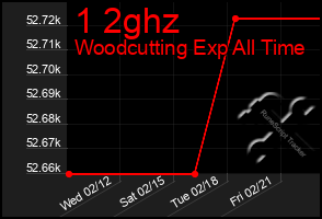 Total Graph of 1 2ghz