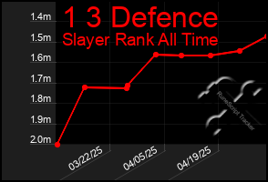 Total Graph of 1 3 Defence