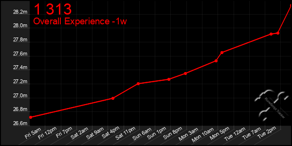 1 Week Graph of 1 313