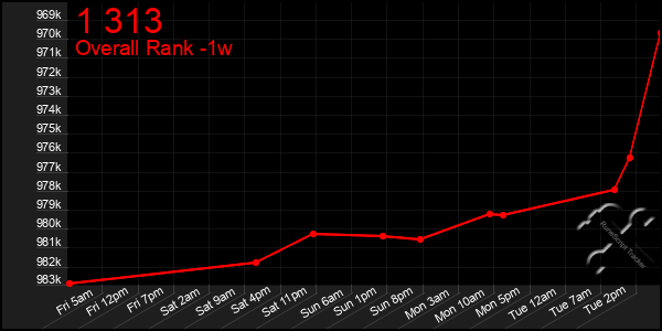 1 Week Graph of 1 313