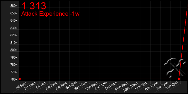 Last 7 Days Graph of 1 313