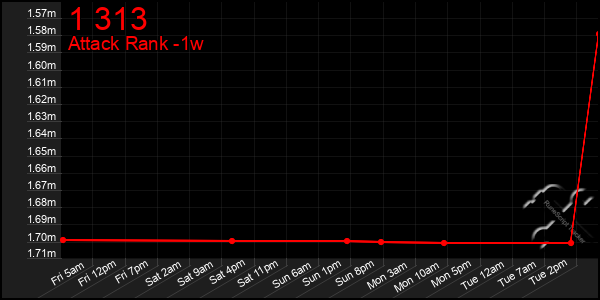 Last 7 Days Graph of 1 313