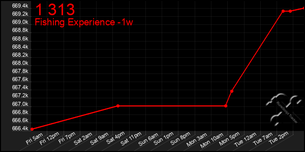 Last 7 Days Graph of 1 313