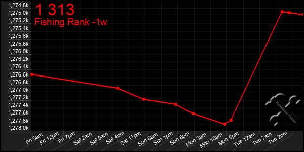 Last 7 Days Graph of 1 313