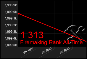 Total Graph of 1 313