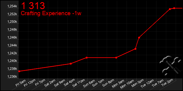 Last 7 Days Graph of 1 313