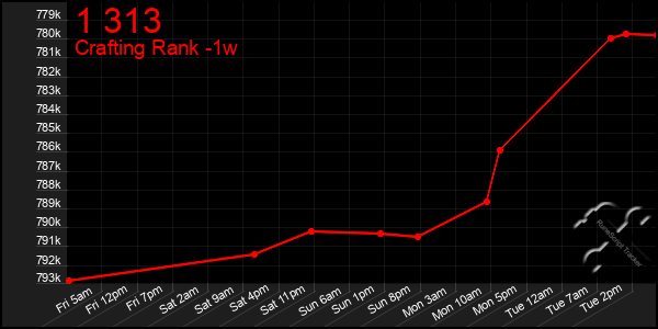 Last 7 Days Graph of 1 313