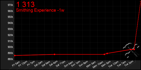 Last 7 Days Graph of 1 313