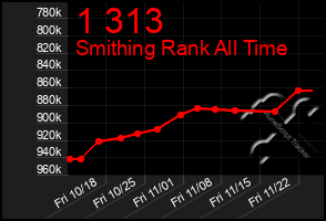 Total Graph of 1 313