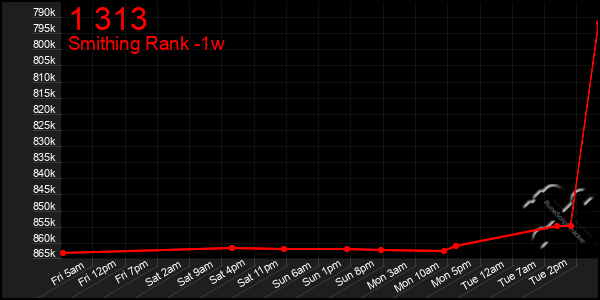 Last 7 Days Graph of 1 313