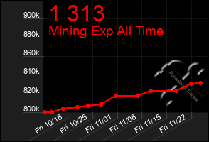 Total Graph of 1 313