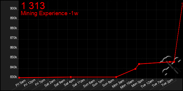 Last 7 Days Graph of 1 313