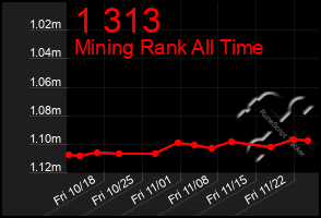 Total Graph of 1 313